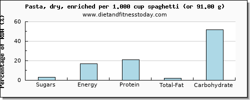 sugars and nutritional content in sugar in pasta